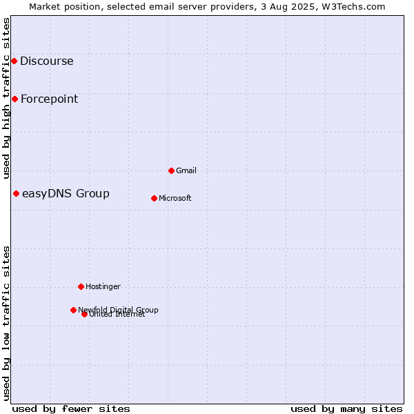 Market position of easyDNS Group vs. Forcepoint vs. Discourse