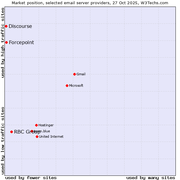 Market position of RBC Group vs. Forcepoint vs. Discourse