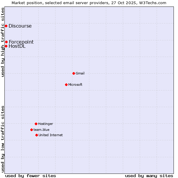 Market position of Forcepoint vs. HostDL vs. Discourse