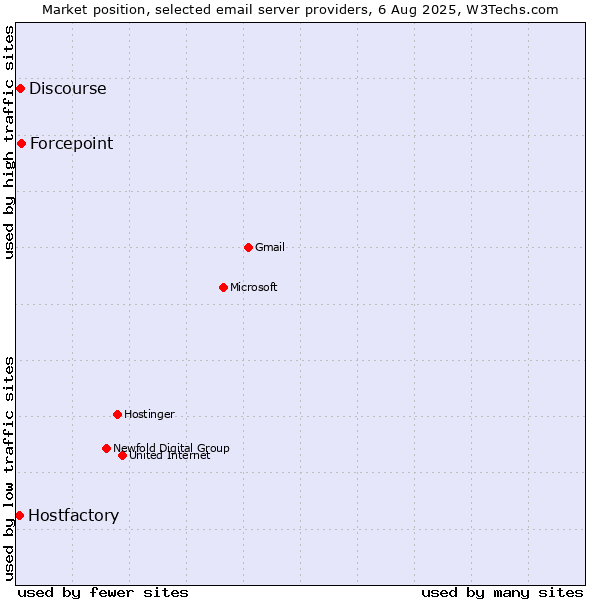 Market position of Forcepoint vs. Discourse vs. Hostfactory