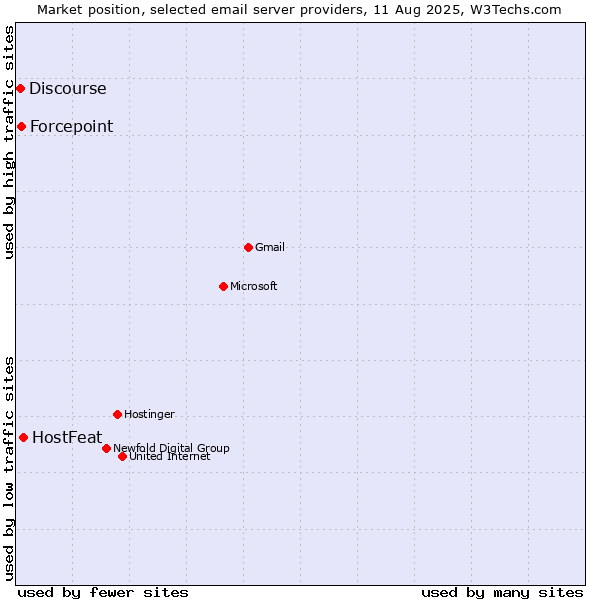 Market position of HostFeat vs. Forcepoint vs. Discourse