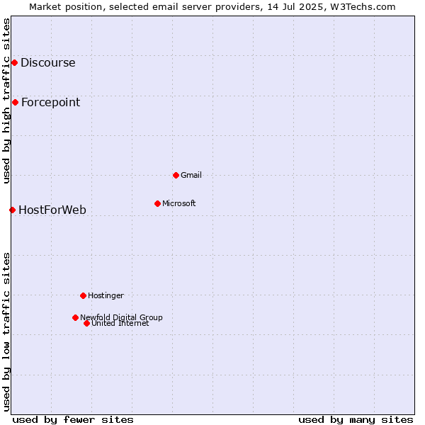 Market position of Forcepoint vs. Discourse vs. HostForWeb