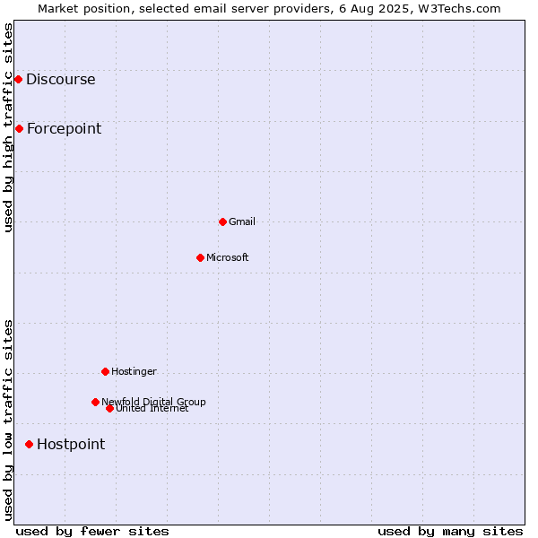 Market position of Hostpoint vs. Forcepoint vs. Discourse
