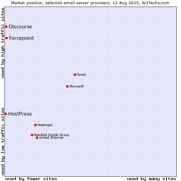 Market position of Forcepoint vs. Discourse vs. HostPress