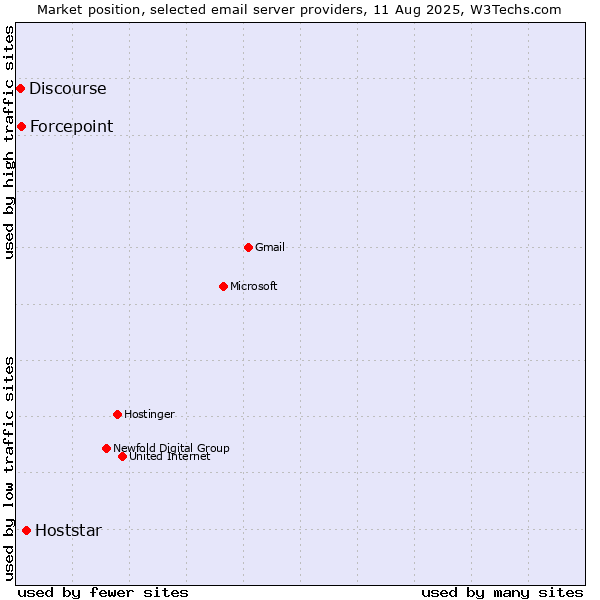Market position of Hoststar vs. Forcepoint vs. Discourse