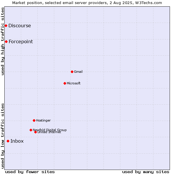 Market position of Inbox vs. Forcepoint vs. Discourse