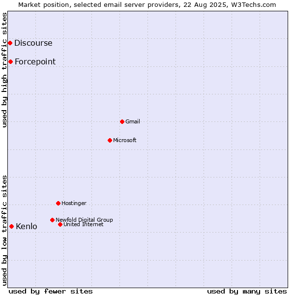 Market position of Kenlo vs. Forcepoint vs. Discourse