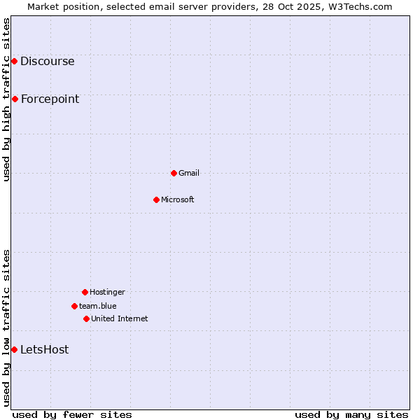 Market position of Forcepoint vs. LetsHost vs. Discourse
