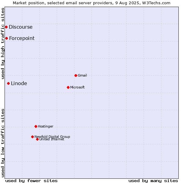 Market position of Linode vs. Forcepoint vs. Discourse