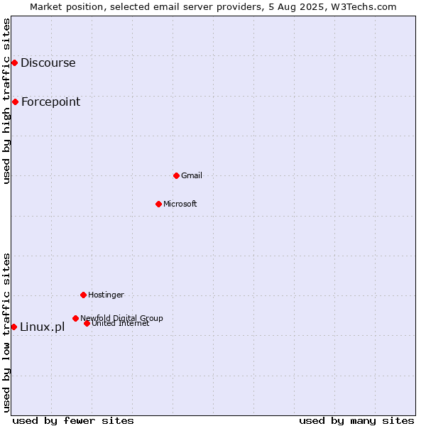 Market position of Forcepoint vs. Discourse vs. Linux.pl