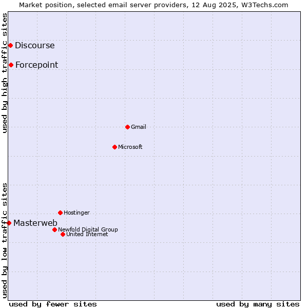 Market position of Forcepoint vs. Discourse vs. Masterweb
