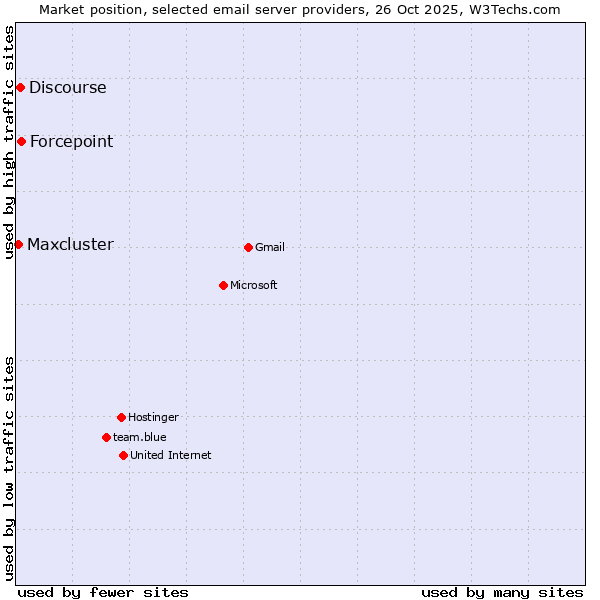 Market position of Forcepoint vs. Discourse vs. Maxcluster