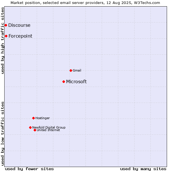 Market position of Microsoft vs. Forcepoint vs. Discourse