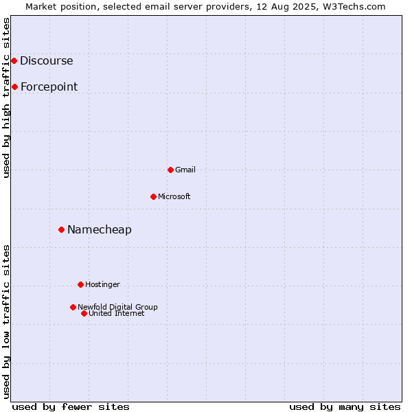 Market position of Namecheap vs. Forcepoint vs. Discourse