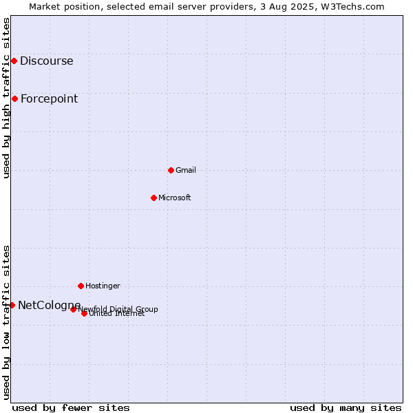 Market position of Forcepoint vs. Discourse vs. NetCologne