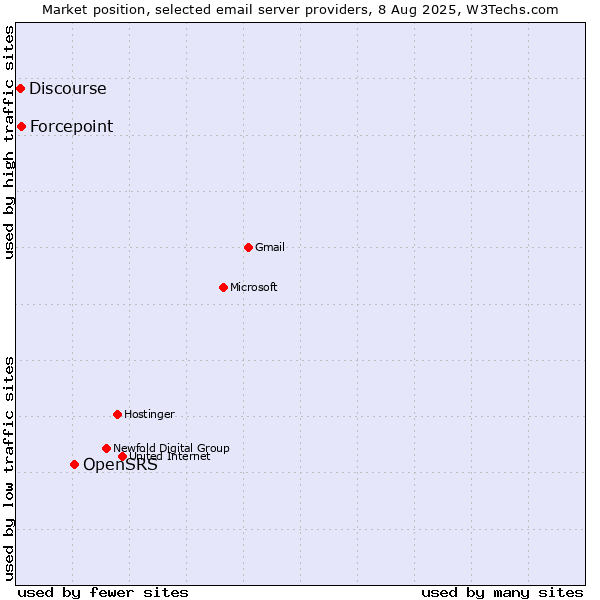 Market position of OpenSRS vs. Forcepoint vs. Discourse