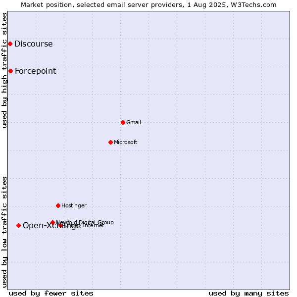 Market position of Open-Xchange vs. Forcepoint vs. Discourse