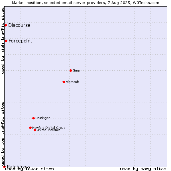 Market position of Forcepoint vs. Discourse vs. Raidboxes