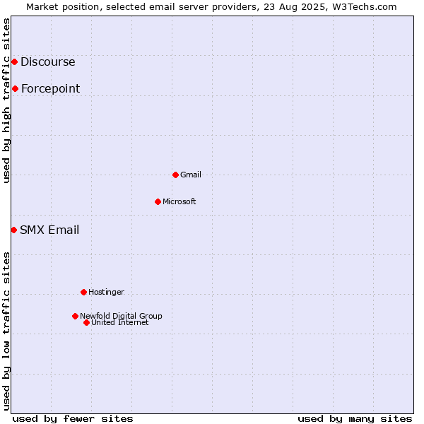 Market position of Forcepoint vs. Discourse vs. SMX Email