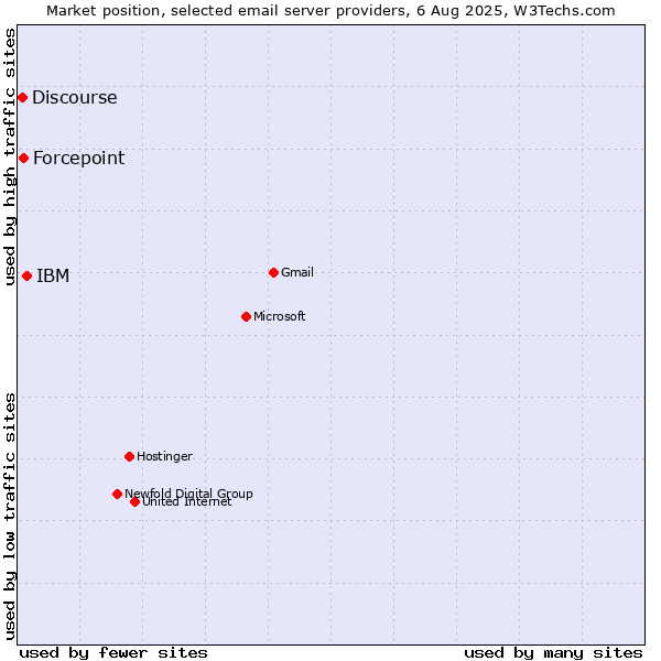 Market position of IBM vs. Forcepoint vs. Discourse