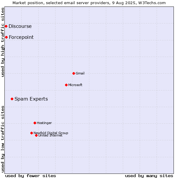 Market position of Spam Experts vs. Forcepoint vs. Discourse