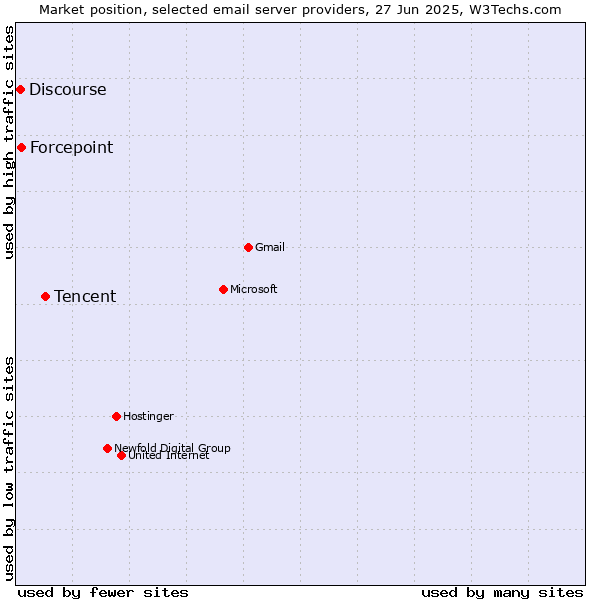 Market position of Tencent vs. Forcepoint vs. Discourse