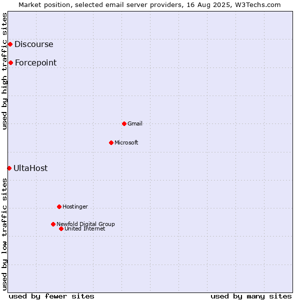 Market position of Forcepoint vs. Discourse vs. UltaHost
