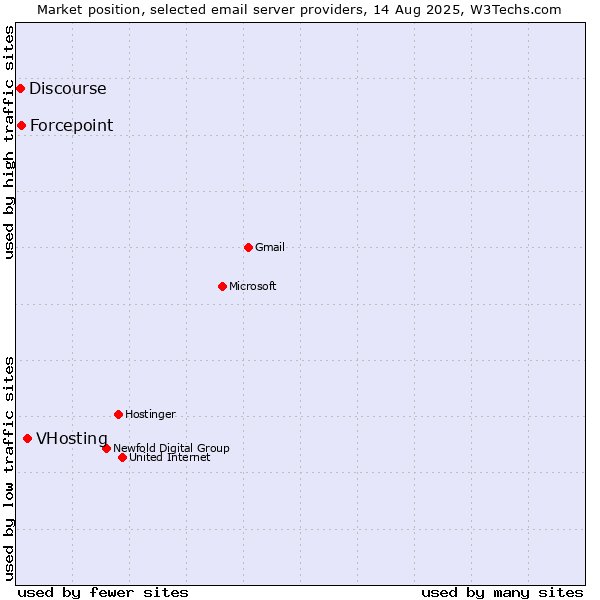 Market position of VHosting vs. Forcepoint vs. Discourse