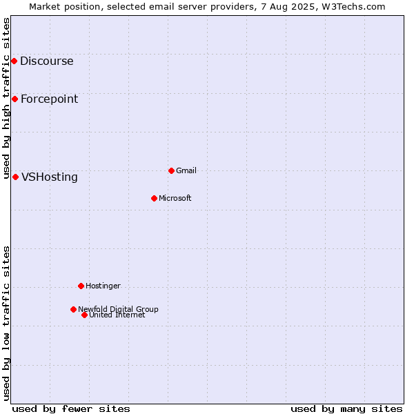 Market position of VSHosting vs. Forcepoint vs. Discourse