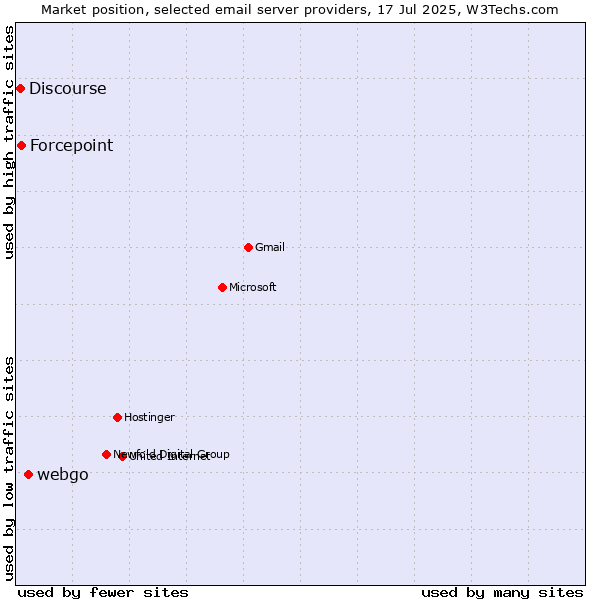 Market position of webgo vs. Forcepoint vs. Discourse