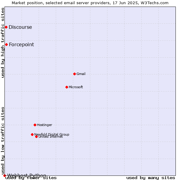 Market position of Forcepoint vs. Discourse vs. Webhost Python