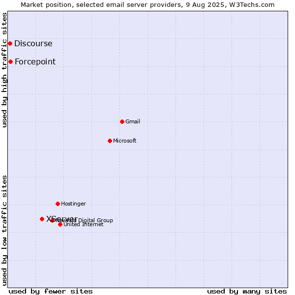 Market position of XServer vs. Forcepoint vs. Discourse