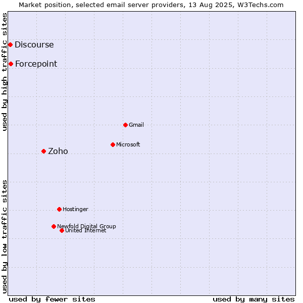Market position of Zoho vs. Forcepoint vs. Discourse