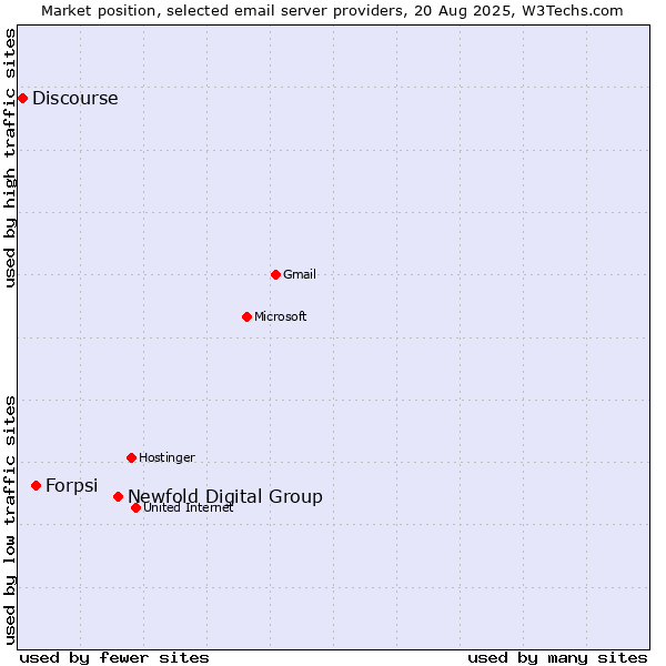 Market position of Newfold Digital Group vs. Forpsi vs. Discourse