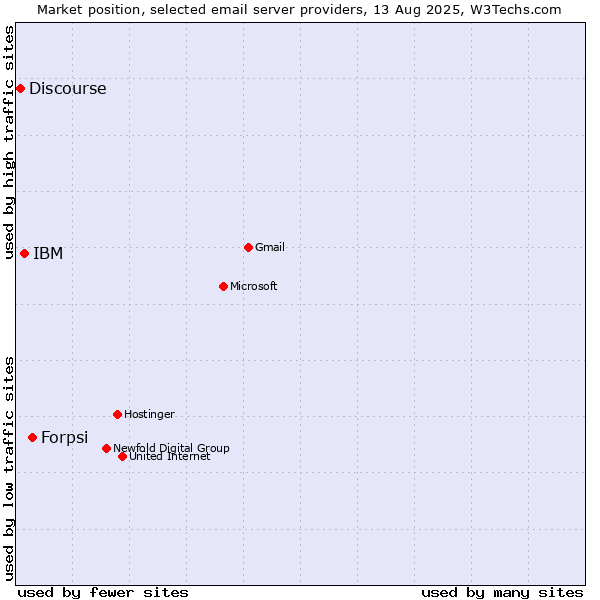 Market position of Forpsi vs. IBM vs. Discourse