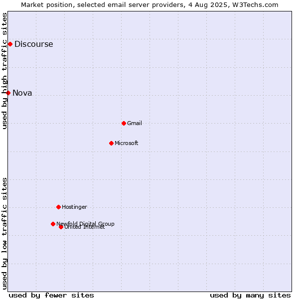 Market position of Discourse vs. Nova