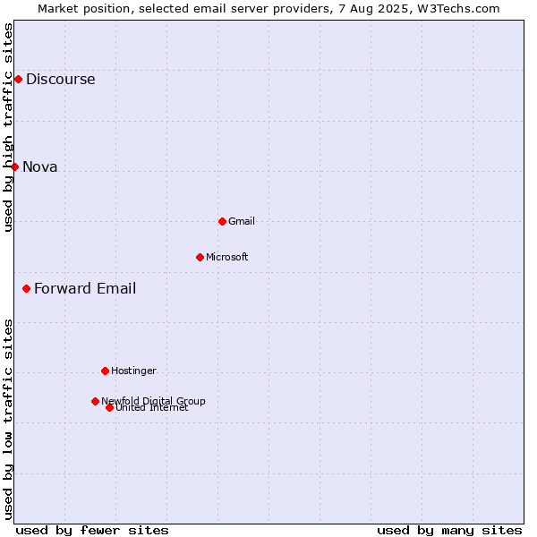 Market position of Forward Email vs. Discourse vs. Nova