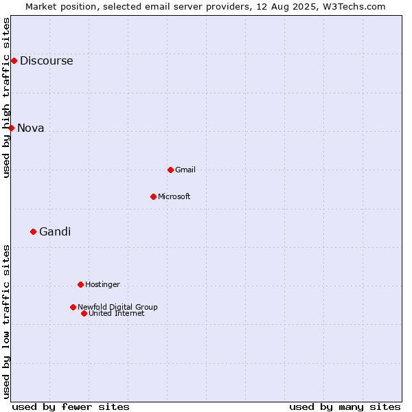 Market position of Gandi vs. Discourse vs. Nova