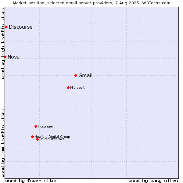 Market position of Gmail vs. Discourse vs. Nova