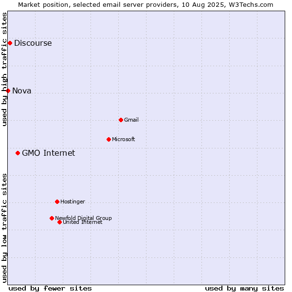 Market position of GMO Internet vs. Discourse vs. Nova