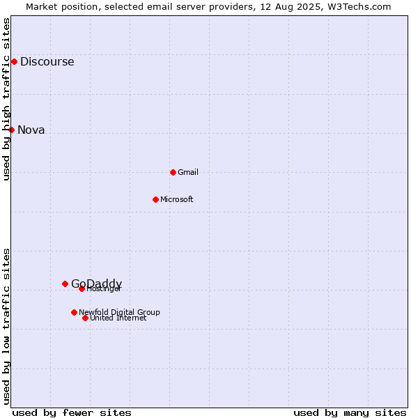 Market position of GoDaddy vs. Discourse vs. Nova