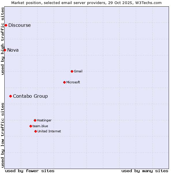Market position of Contabo Group vs. Discourse vs. Nova