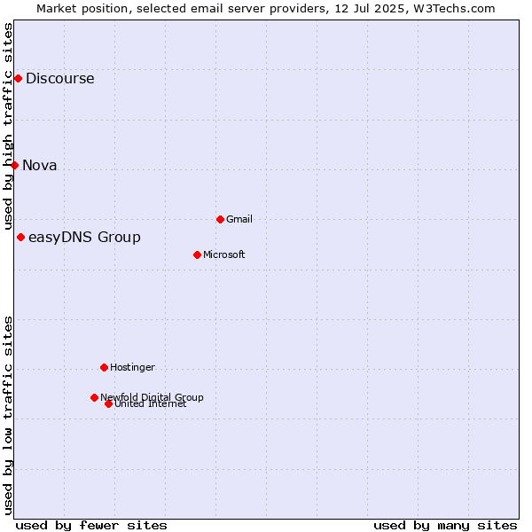 Market position of easyDNS Group vs. Discourse vs. Nova