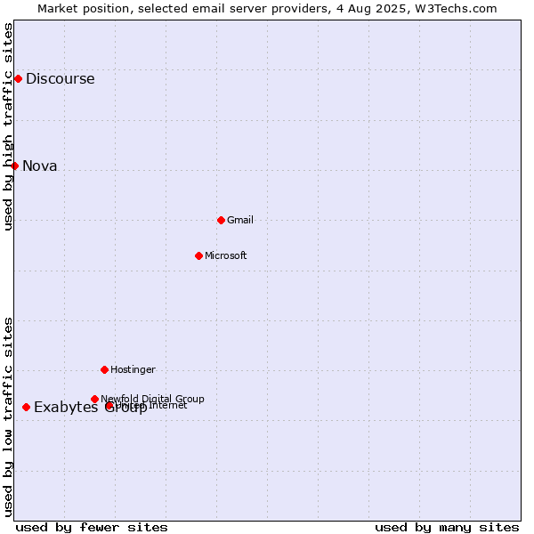 Market position of Exabytes Group vs. Discourse vs. Nova