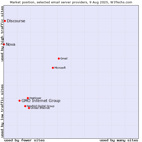 Market position of GMO Internet Group vs. Discourse vs. Nova