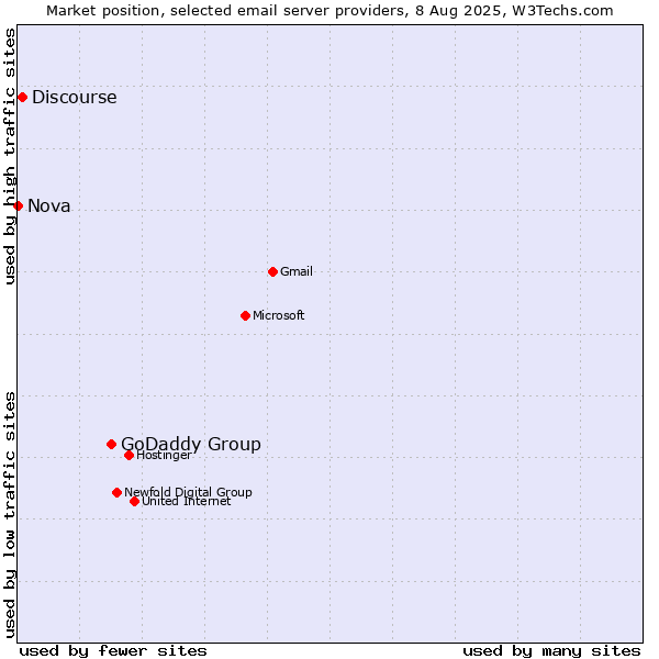 Market position of GoDaddy Group vs. Discourse vs. Nova