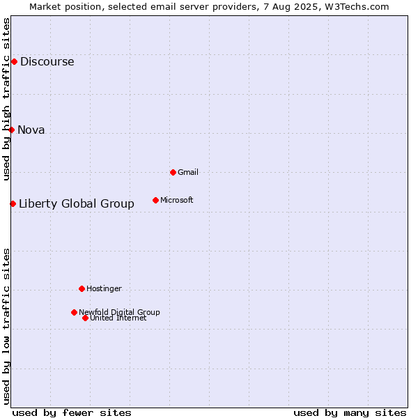 Market position of Discourse vs. Liberty Global Group vs. Nova