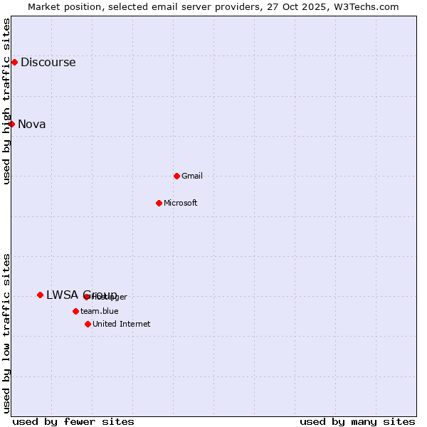 Market position of LWSA Group vs. Discourse vs. Nova