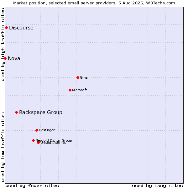 Market position of Rackspace Group vs. Discourse vs. Nova