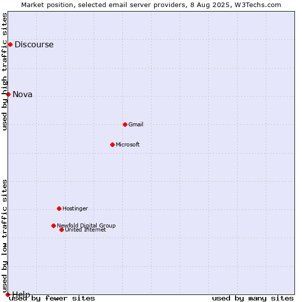 Market position of Discourse vs. Nova vs. Help